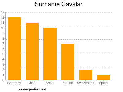Surname Cavalar