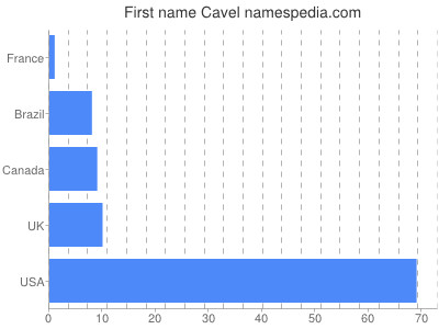 Given name Cavel