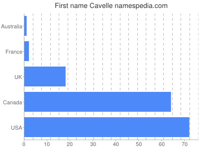 Given name Cavelle