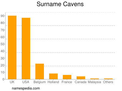 Surname Cavens