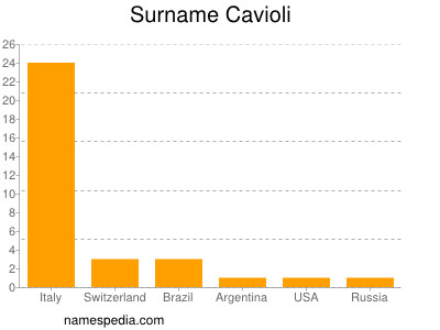 Surname Cavioli