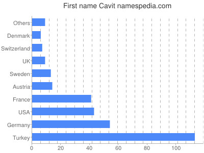 Given name Cavit