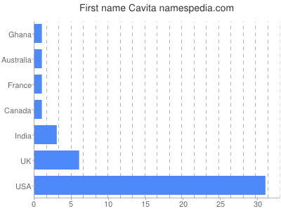 Given name Cavita