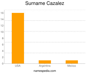 Surname Cazalez