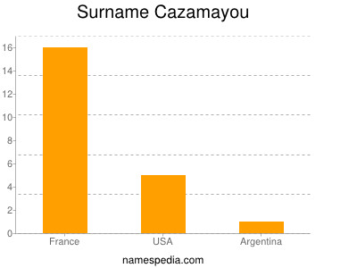 Surname Cazamayou