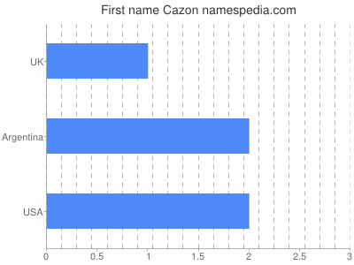Given name Cazon