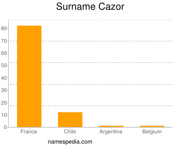 Surname Cazor