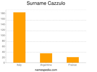 Surname Cazzulo