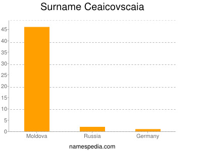Surname Ceaicovscaia