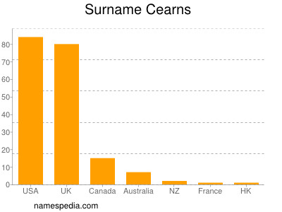 Surname Cearns