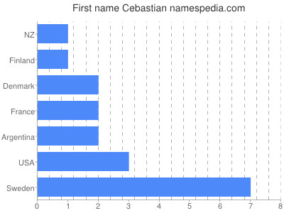 Given name Cebastian