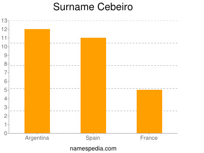 Surname Cebeiro