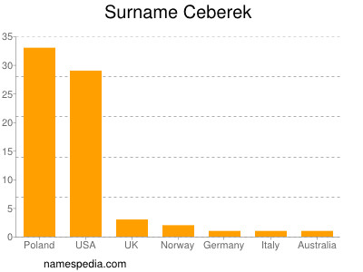Surname Ceberek