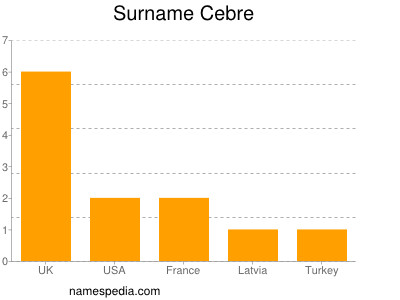Surname Cebre
