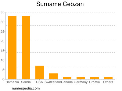 Surname Cebzan