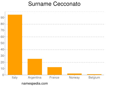 Surname Cecconato