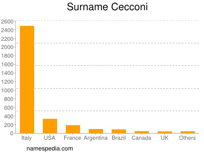 Surname Cecconi