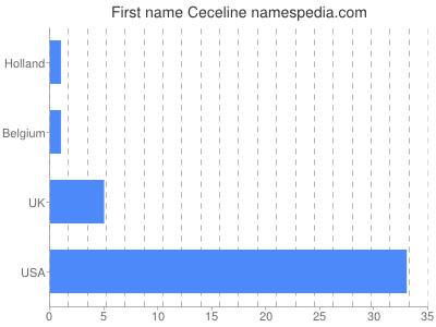 Given name Ceceline