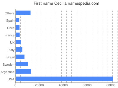 Given name Cecilia