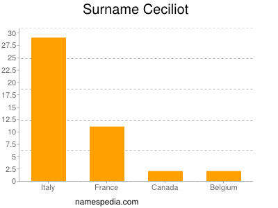 Surname Ceciliot