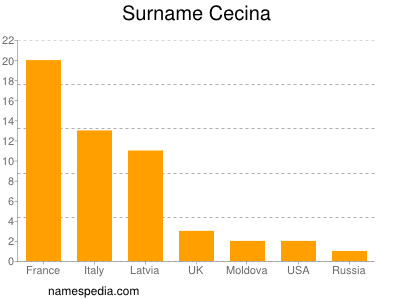 Surname Cecina