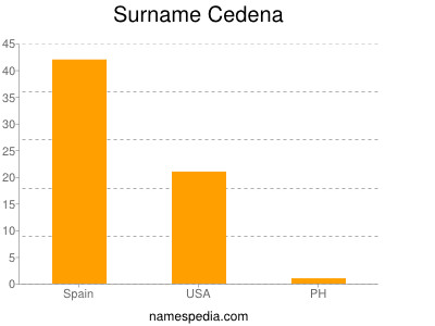 Surname Cedena