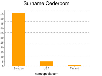 Surname Cederbom
