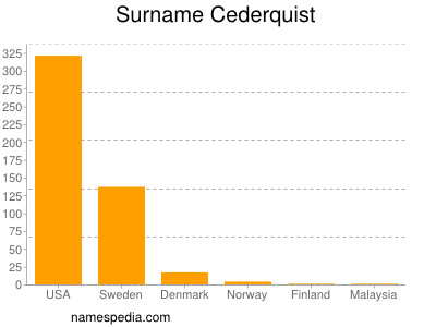 Surname Cederquist