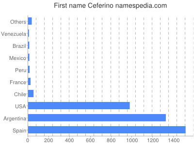 Given name Ceferino