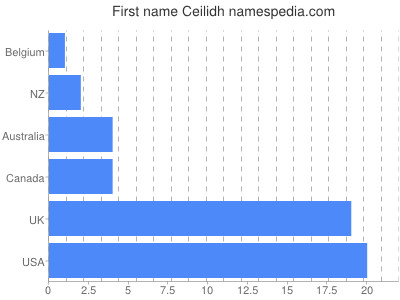 Given name Ceilidh