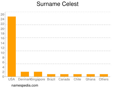 Surname Celest