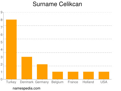 Surname Celikcan