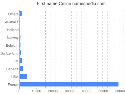 Given name Celine