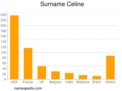 Surname Celine