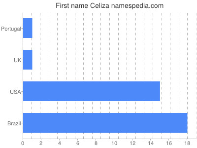 Given name Celiza