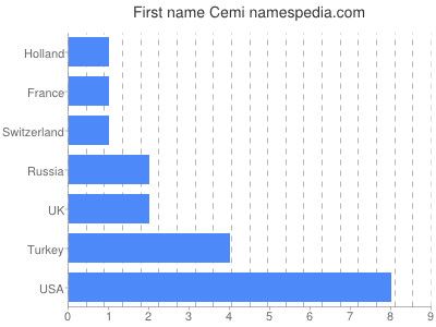 Given name Cemi