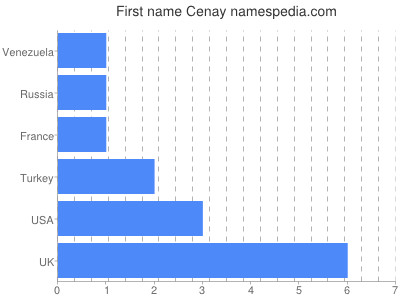 Given name Cenay