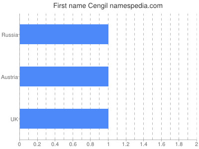Given name Cengil