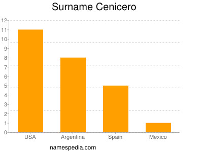 Surname Cenicero