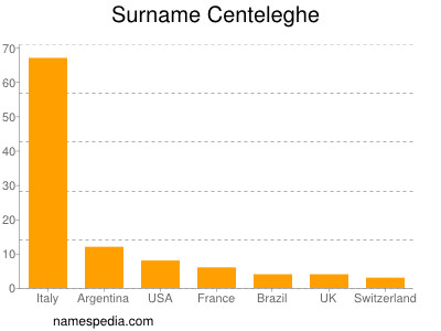 Surname Centeleghe