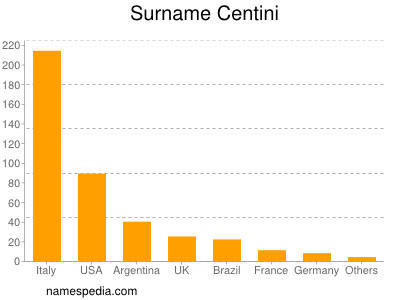 Surname Centini