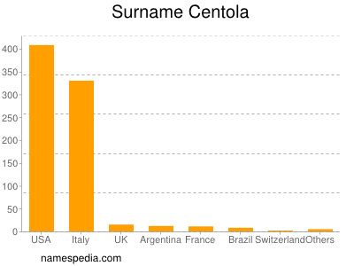 Surname Centola