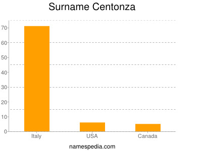 Surname Centonza