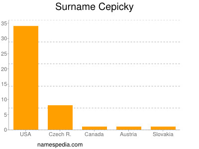 Surname Cepicky