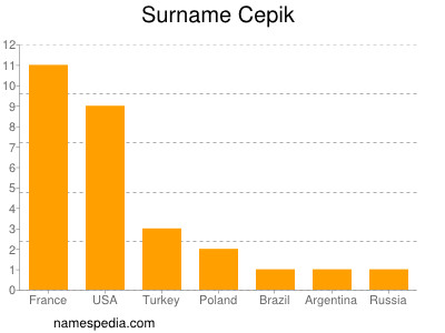 Surname Cepik