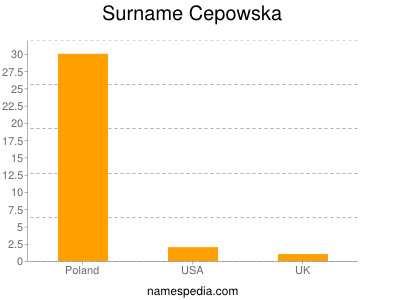 Surname Cepowska