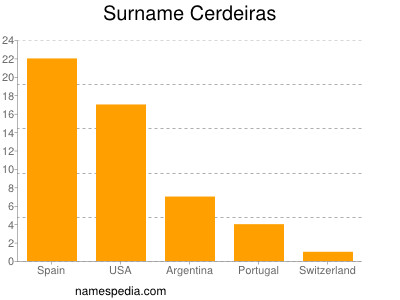 Surname Cerdeiras