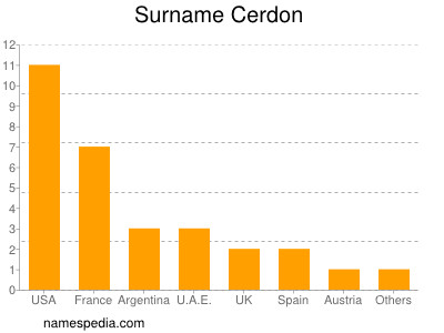 Surname Cerdon