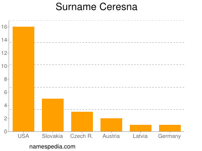 Surname Ceresna