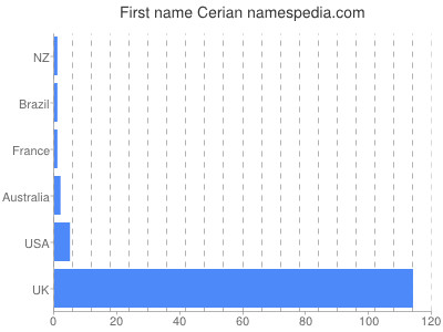 Given name Cerian